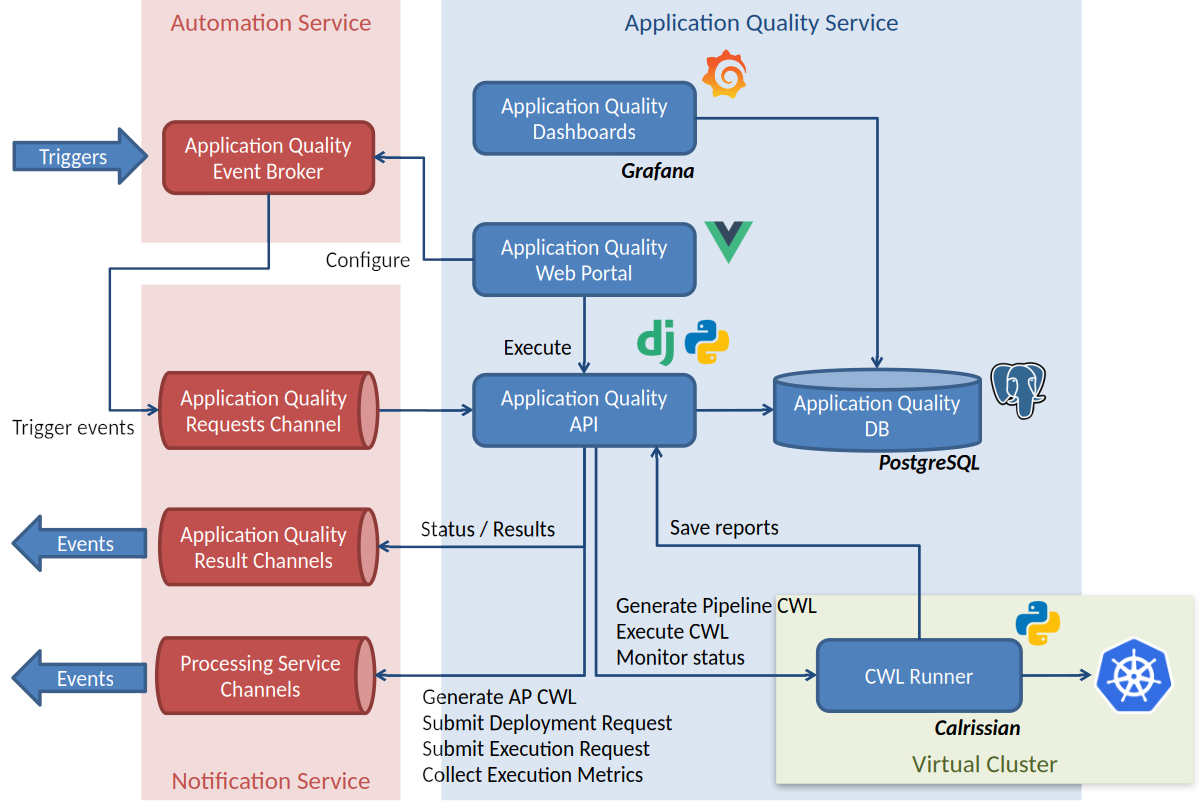 Application Quality Service Static Architecture
