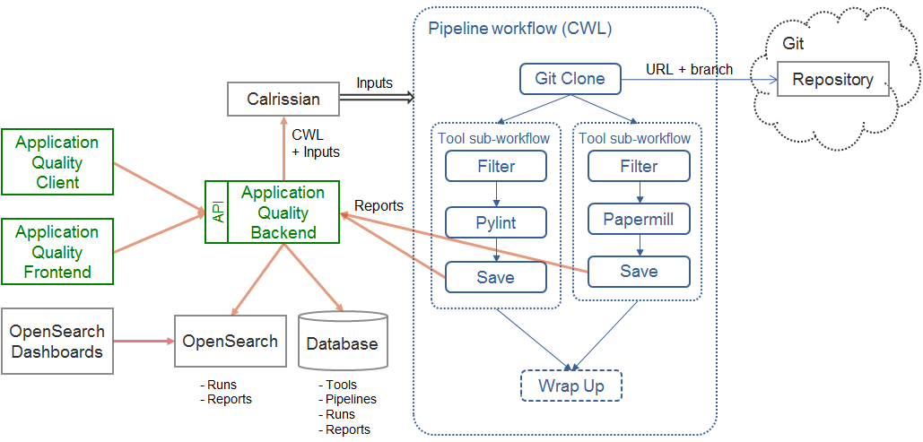 Static Analysis Pipeline Execution