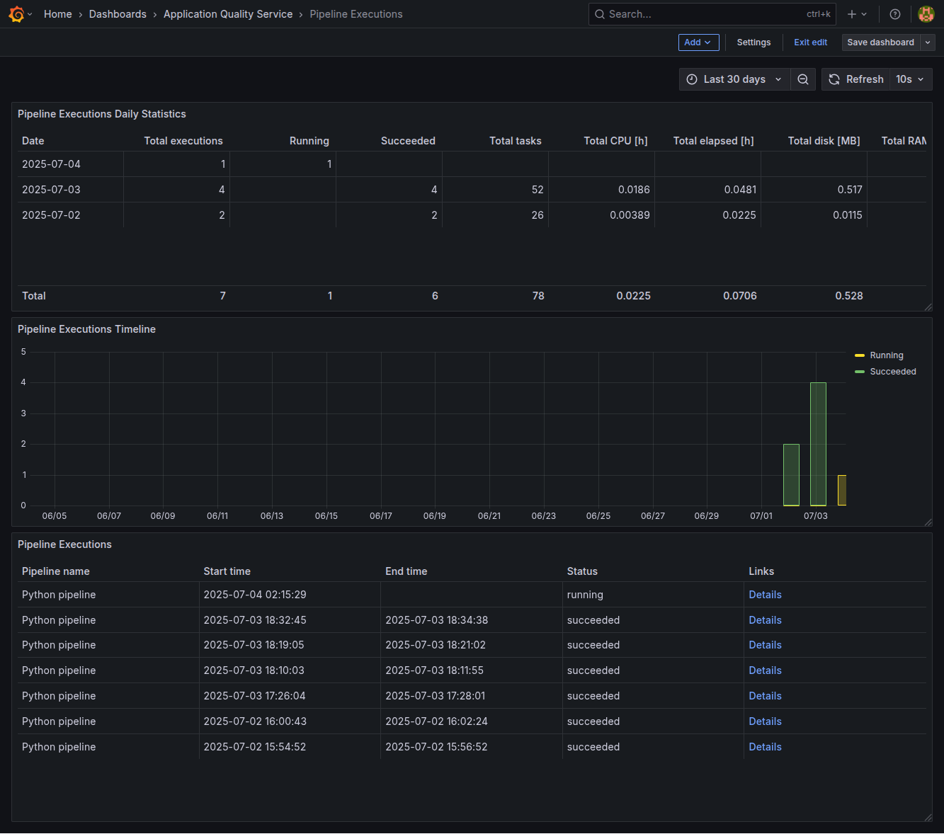 Grafana pipeline executions dashboard