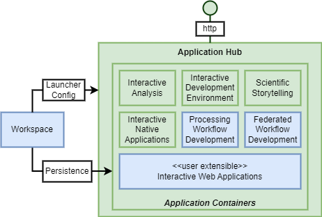Application Hub
