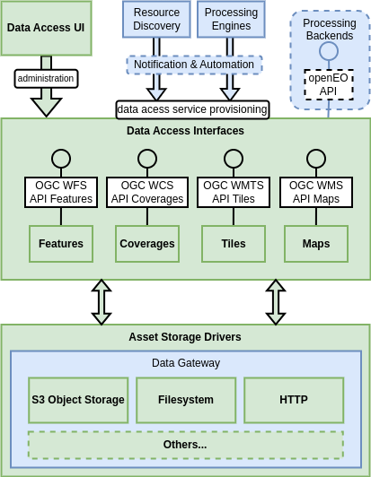 Data Access