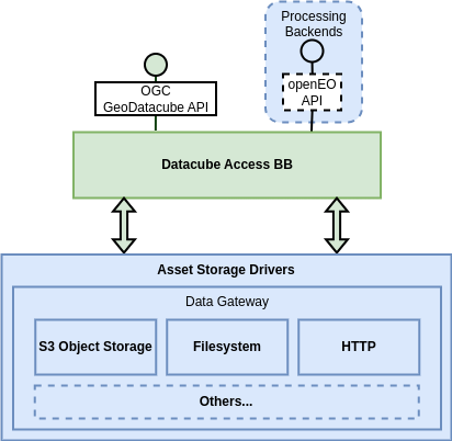 Datacube Access