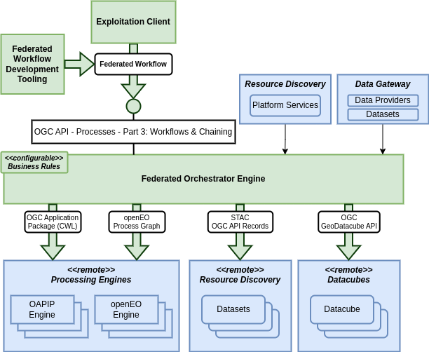 Federated Orchestrator