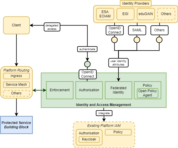 Identity & Access Management