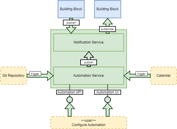Notification & Automation