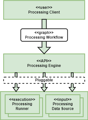 Processing Concepts