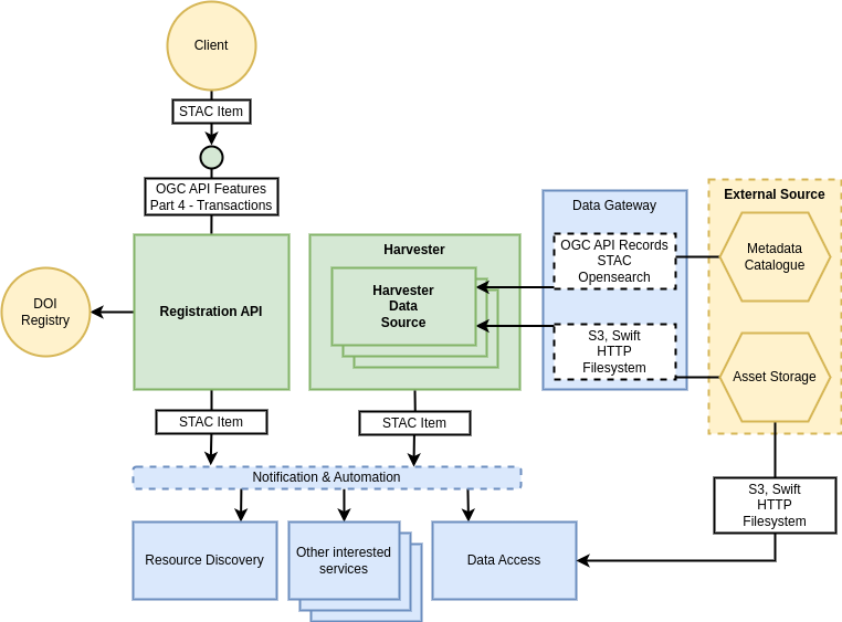 Resource Registration