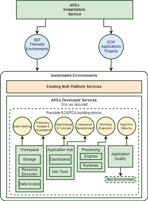 APEx Instantiation Service