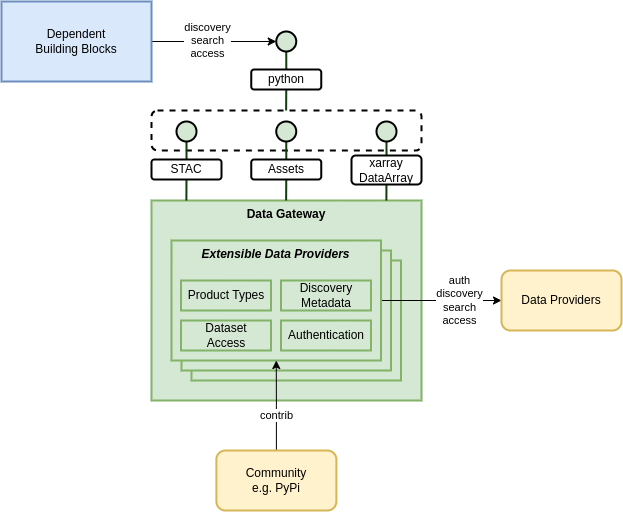 Data Gateway