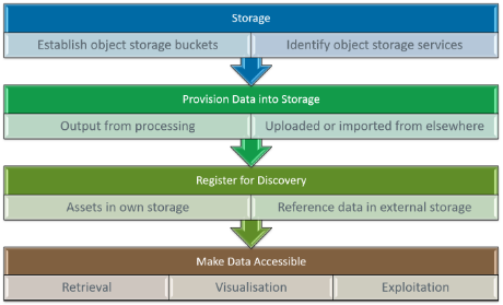 Dataset Management Flow