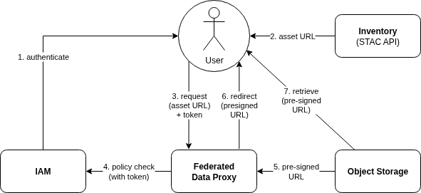 Object Storage Access