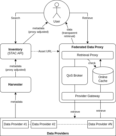 Federated Data Proxy