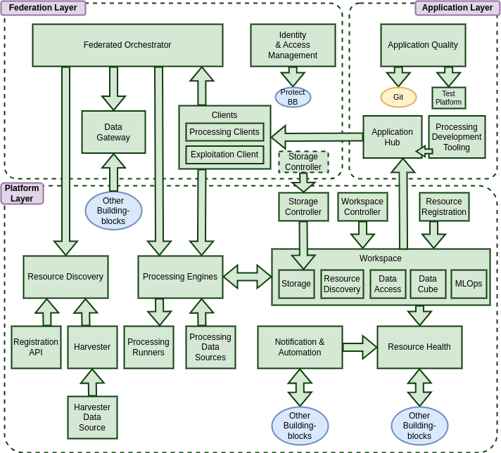 Reference Architecture