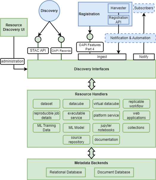 Resource Discovery
