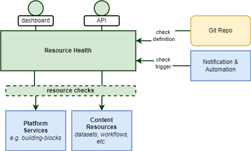Resource Health