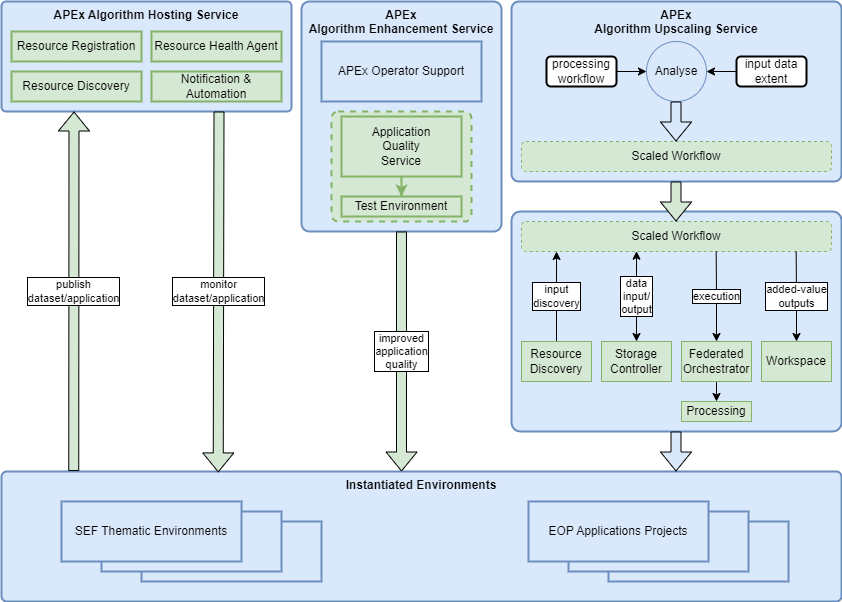 APEx Architecture