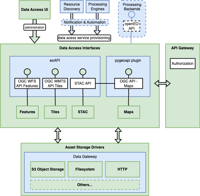 Components and interfaces