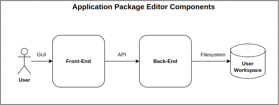 Components Overview