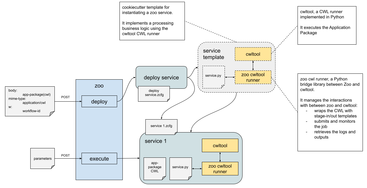 Zoo and the cwltool based Docker Processing Runner Alt text
