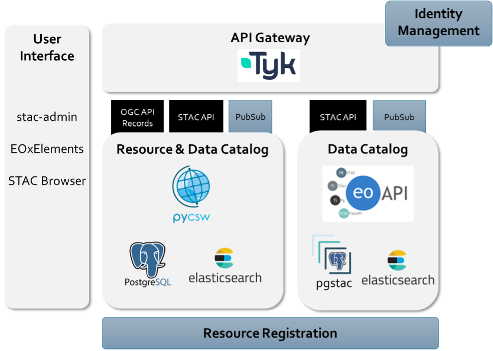 Resource Discovery components