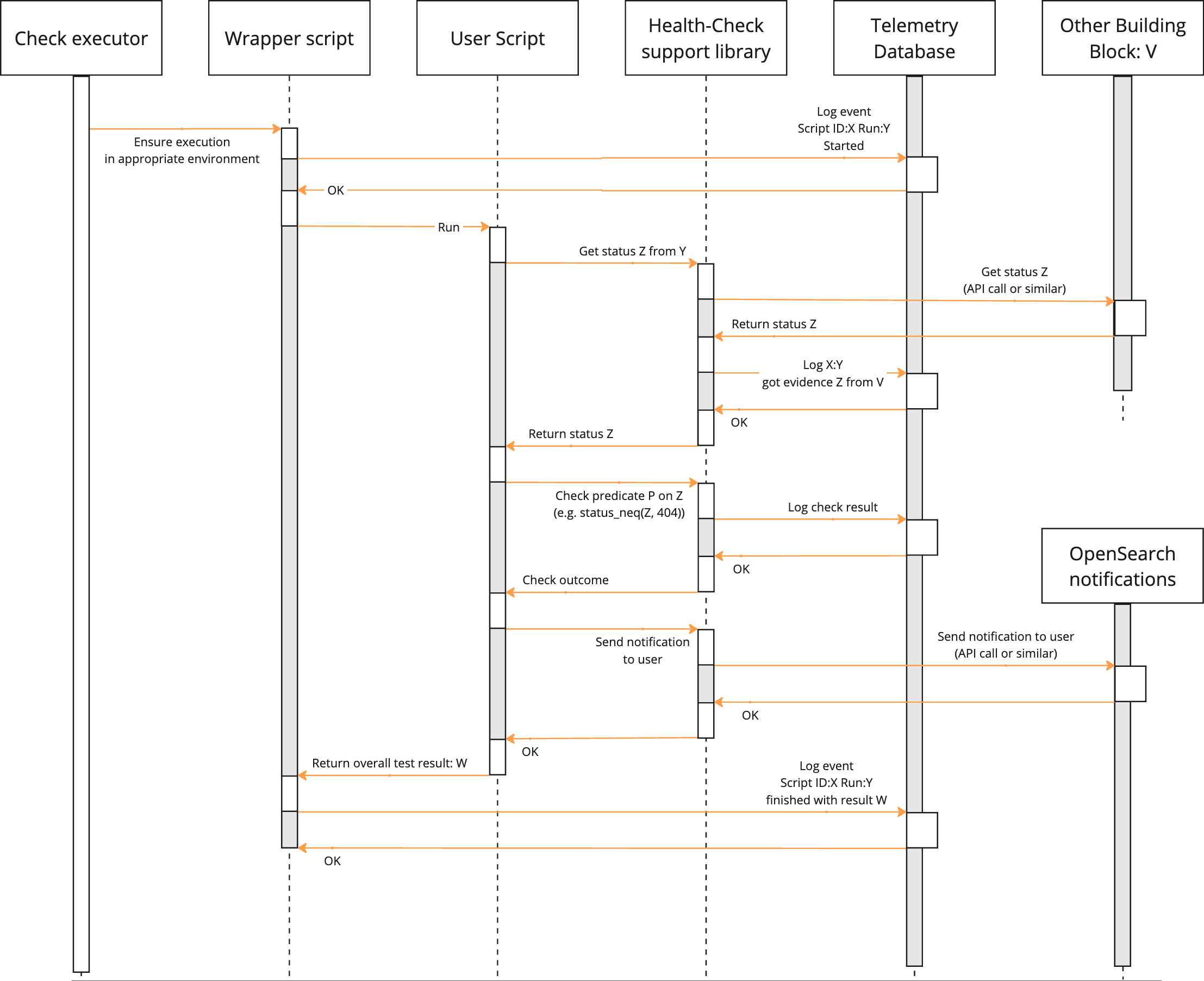 Sequence diagram of proposed check executor function