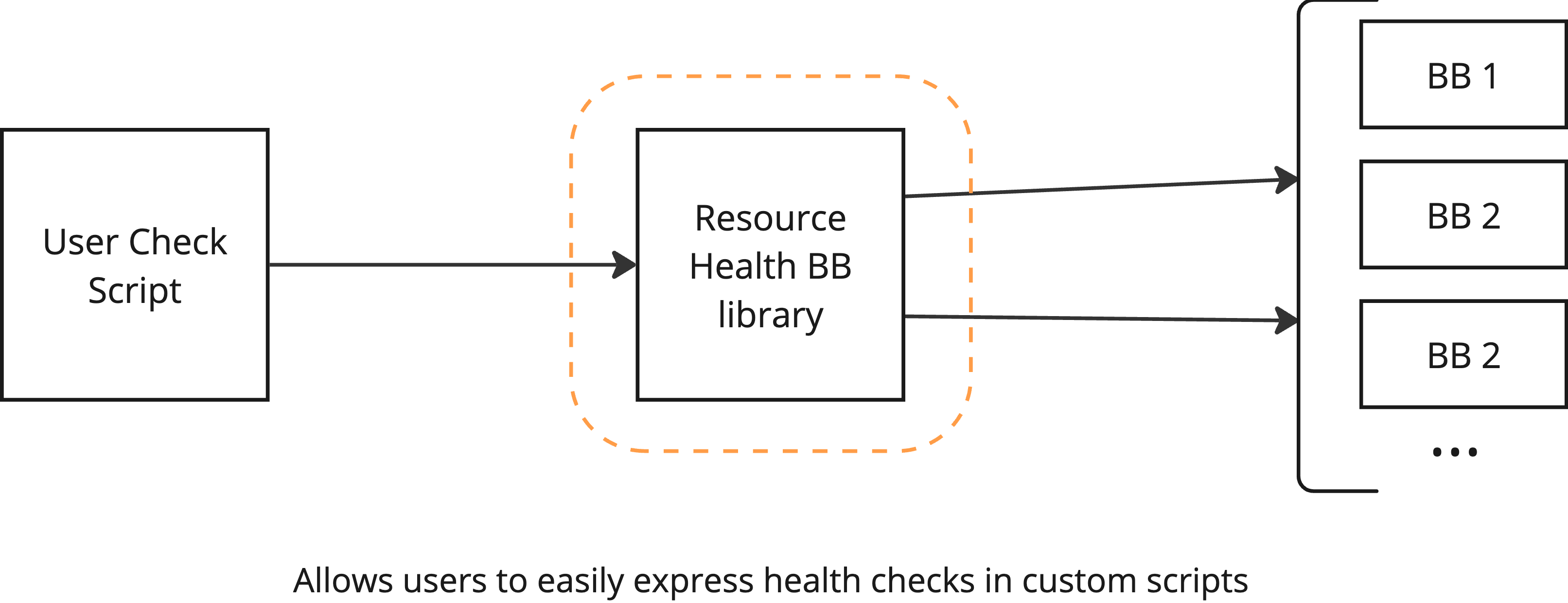 Level 0 Resource Health BB allows users to easily express health checks in custom scripts