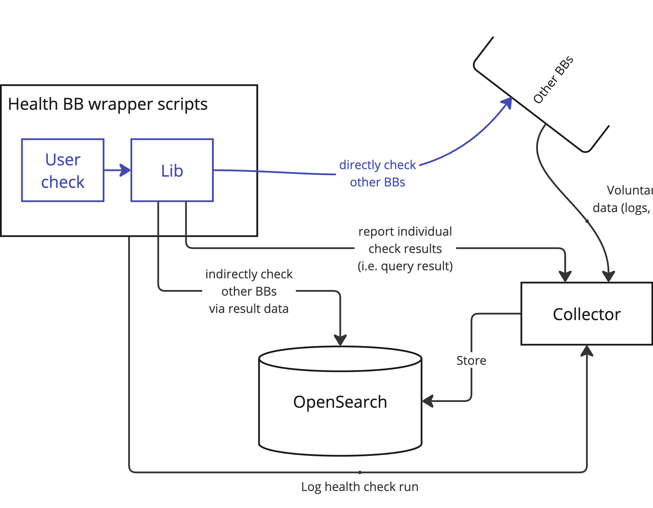 In level 1 health check scripts can store inputs and results in an OpenSearch datastore